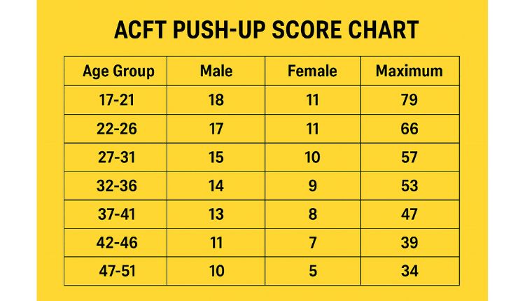 ACFT Standards