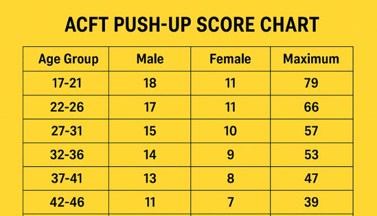 ACFT Score Chart 2025