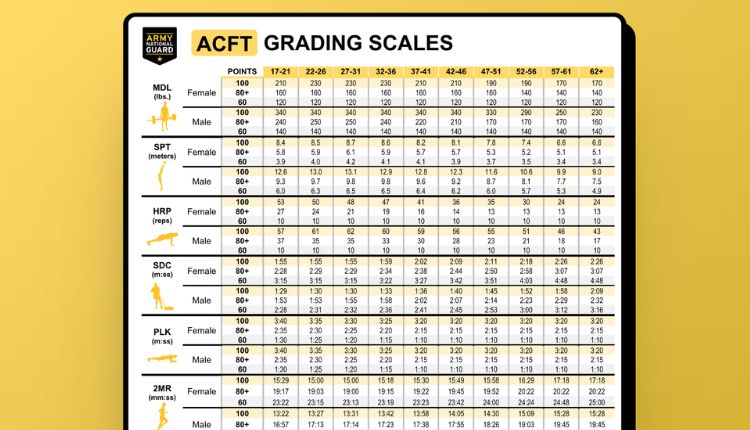 army acft score chart