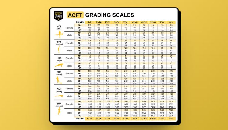 Army ACFT Standards
