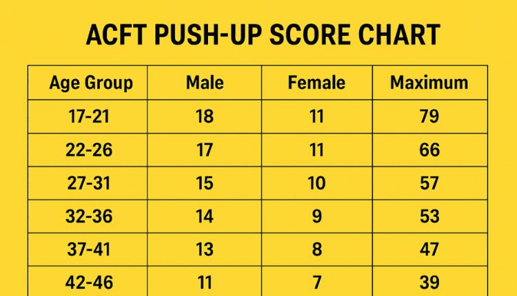 acft standards by mos