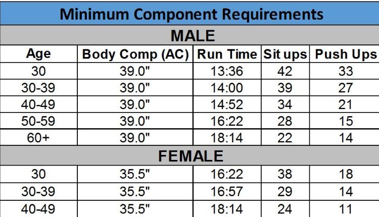 air force pt test calculator