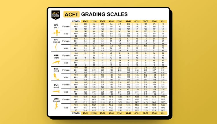 ACFT Scores