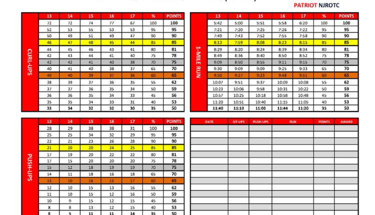 Army PFT Score Chart